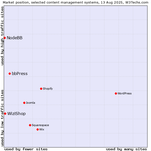 Market position of bbPress vs. WiziShop vs. NodeBB