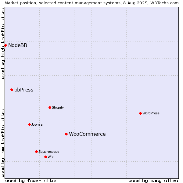 Market position of WooCommerce vs. bbPress vs. NodeBB