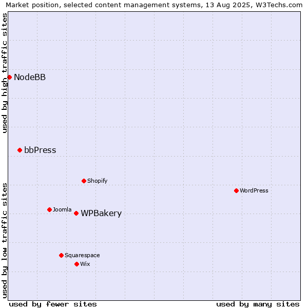 Market position of WPBakery vs. bbPress vs. NodeBB