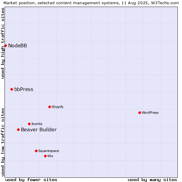 Market position of Beaver Builder vs. bbPress vs. NodeBB