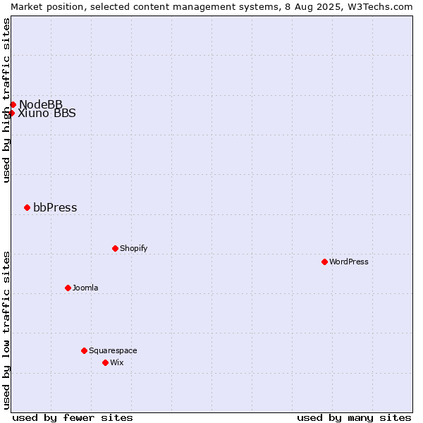 Market position of bbPress vs. NodeBB vs. Xiuno BBS