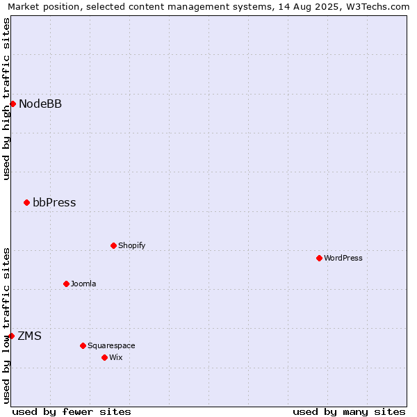 Market position of bbPress vs. NodeBB vs. ZMS