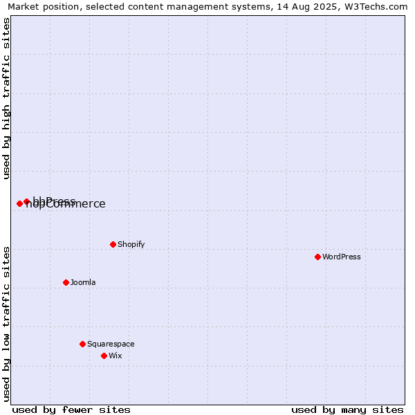 Market position of bbPress vs. nopCommerce