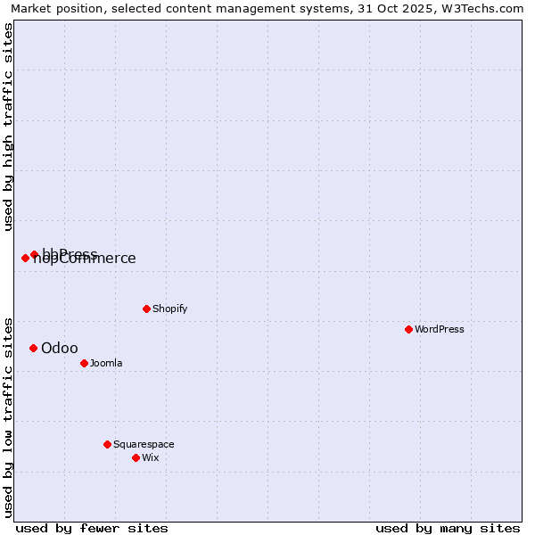 Market position of bbPress vs. Odoo vs. nopCommerce