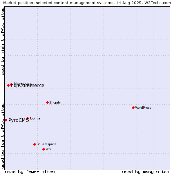 Market position of bbPress vs. nopCommerce vs. PyroCMS
