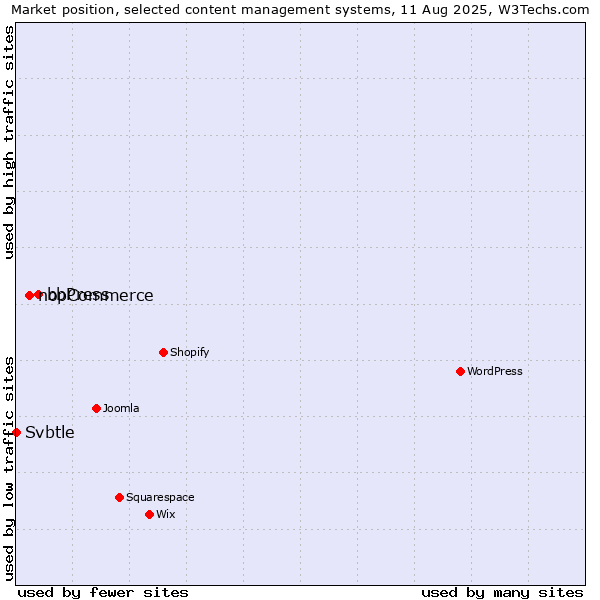 Market position of bbPress vs. nopCommerce vs. Svbtle