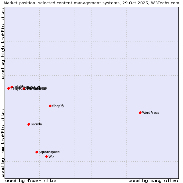 Market position of Webflow vs. bbPress vs. nopCommerce