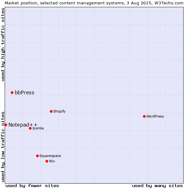 Market position of bbPress vs. Notepad++