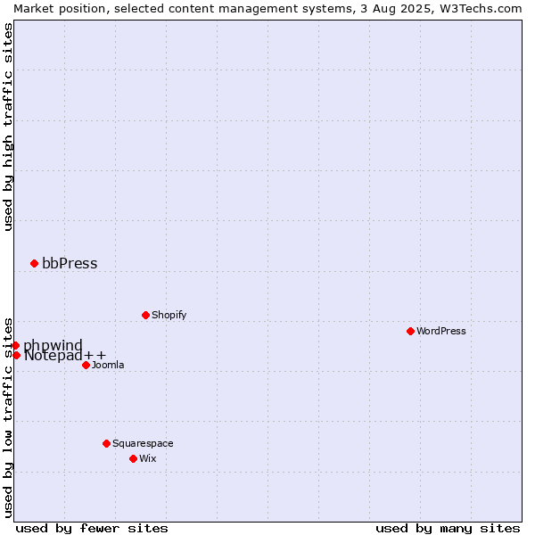Market position of bbPress vs. Notepad++ vs. phpwind