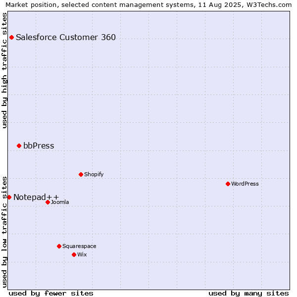 Market position of bbPress vs. Salesforce Customer 360 vs. Notepad++