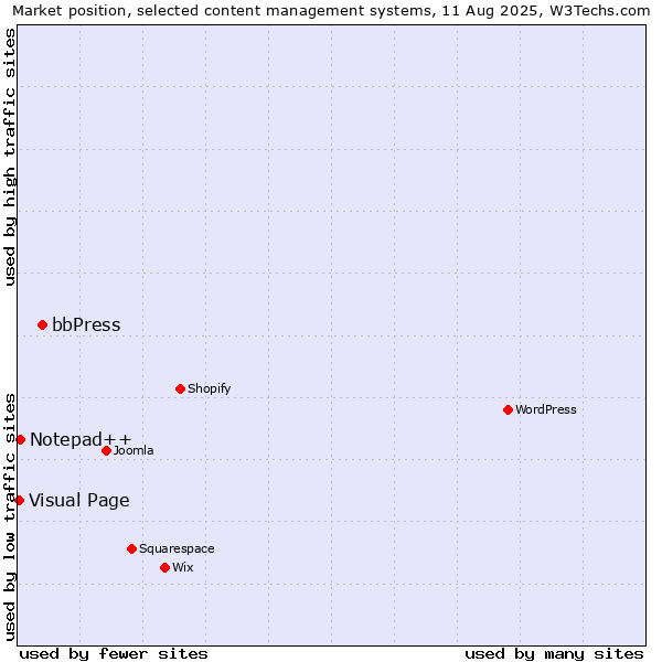 Market position of bbPress vs. Notepad++ vs. Visual Page