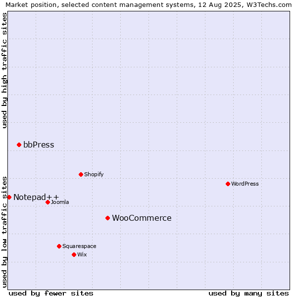 Market position of WooCommerce vs. bbPress vs. Notepad++