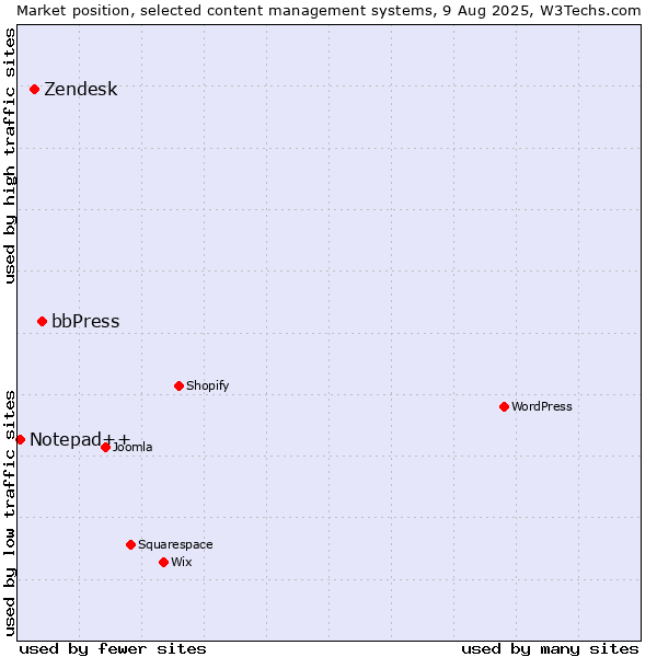 Market position of bbPress vs. Zendesk vs. Notepad++