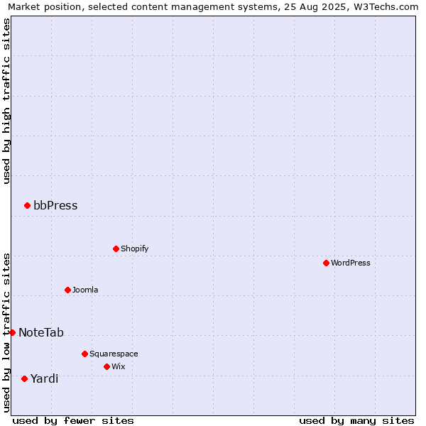 Market position of bbPress vs. Yardi vs. NoteTab
