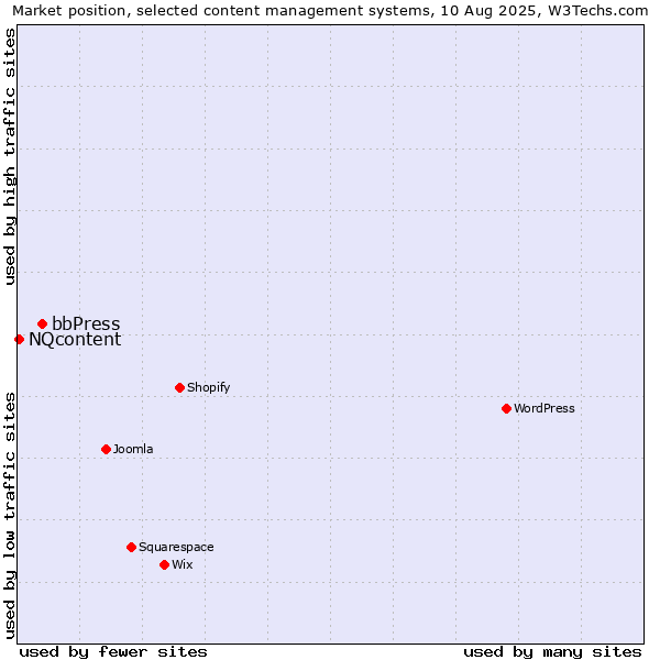 Market position of bbPress vs. NQcontent