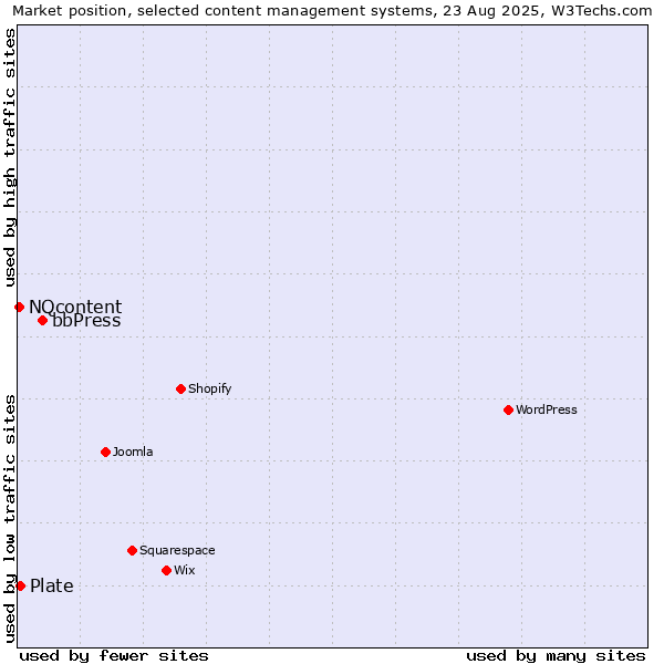 Market position of bbPress vs. Plate vs. NQcontent
