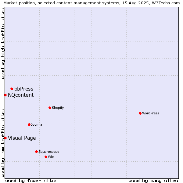 Market position of bbPress vs. Visual Page vs. NQcontent