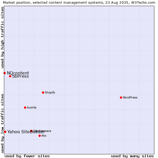 Market position of bbPress vs. Yahoo SiteBuilder vs. NQcontent