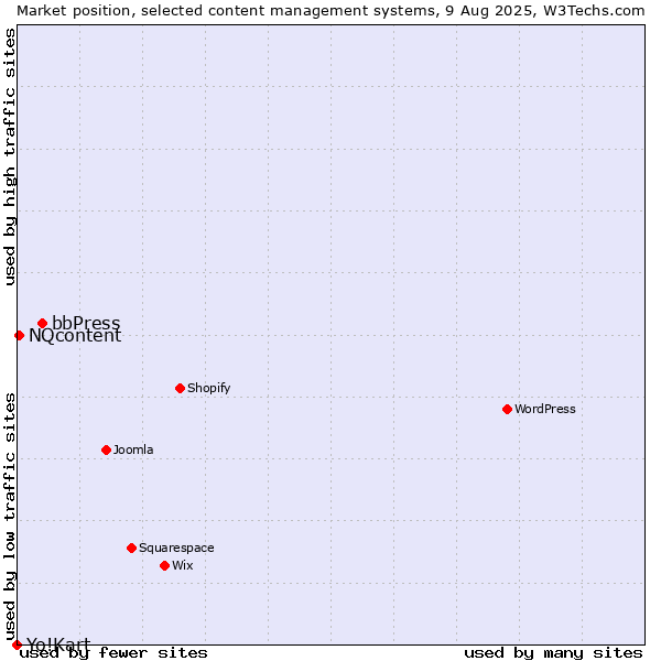 Market position of bbPress vs. NQcontent vs. Yo!Kart