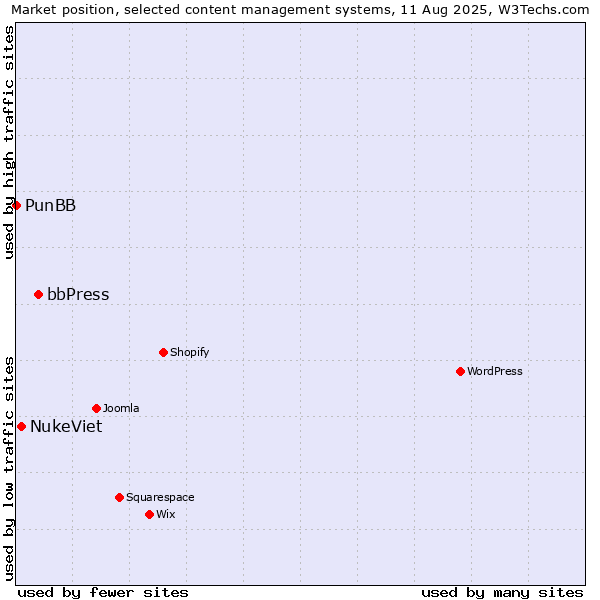 Market position of bbPress vs. NukeViet vs. PunBB