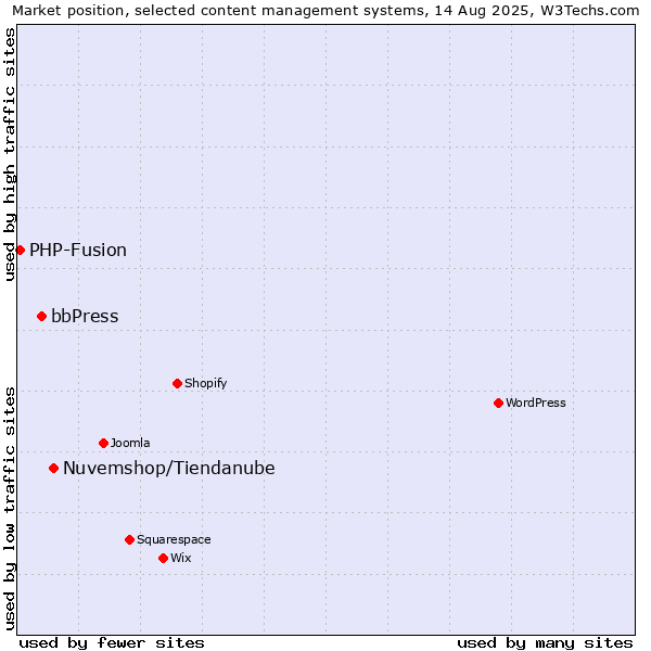 Market position of Nuvemshop/Tiendanube vs. bbPress vs. PHP-Fusion