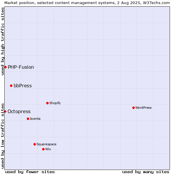 Market position of bbPress vs. PHP-Fusion vs. Octopress