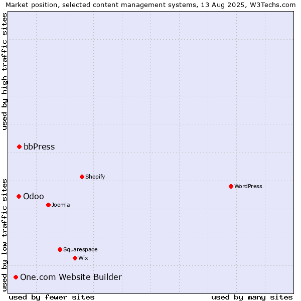 Market position of bbPress vs. Odoo vs. One.com Website Builder