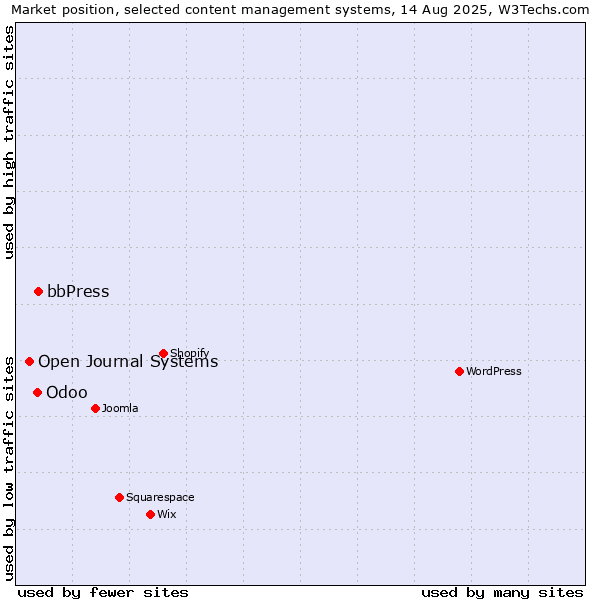 Market position of bbPress vs. Odoo vs. Open Journal Systems