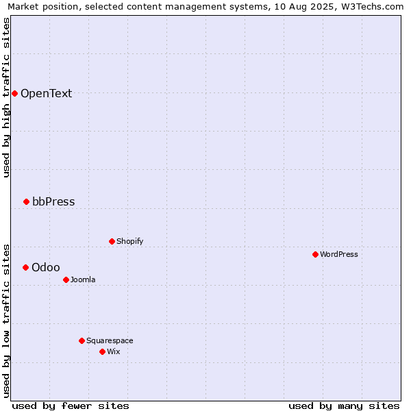 Market position of bbPress vs. Odoo vs. OpenText