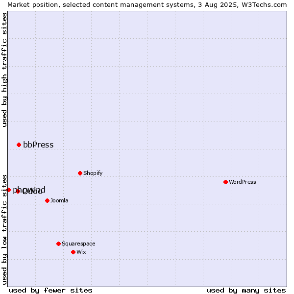 Market position of bbPress vs. Odoo vs. phpwind