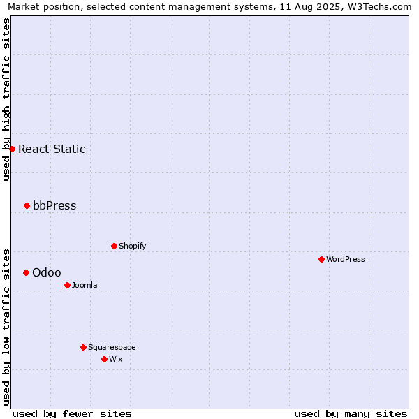 Market position of bbPress vs. Odoo vs. React Static