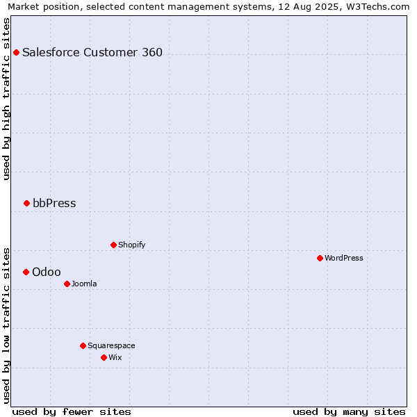Market position of bbPress vs. Odoo vs. Salesforce Customer 360