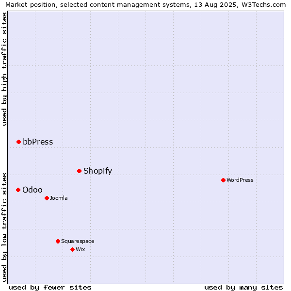 Market position of Shopify vs. bbPress vs. Odoo