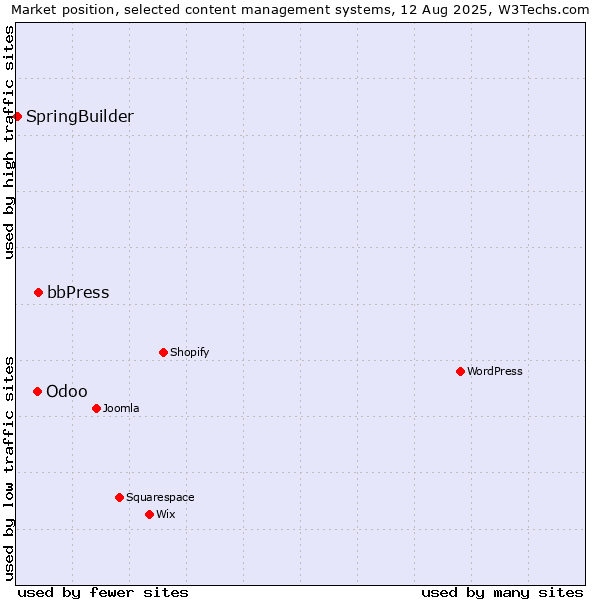 Market position of bbPress vs. Odoo vs. SpringBuilder