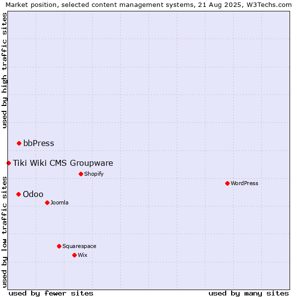 Market position of bbPress vs. Odoo vs. Tiki Wiki CMS Groupware