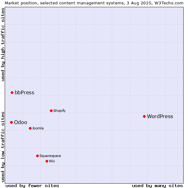 Market position of WordPress vs. bbPress vs. Odoo