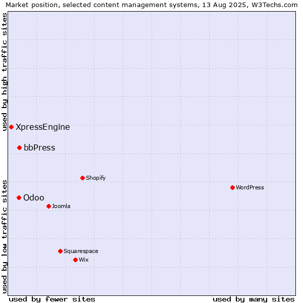 Market position of bbPress vs. Odoo vs. XpressEngine