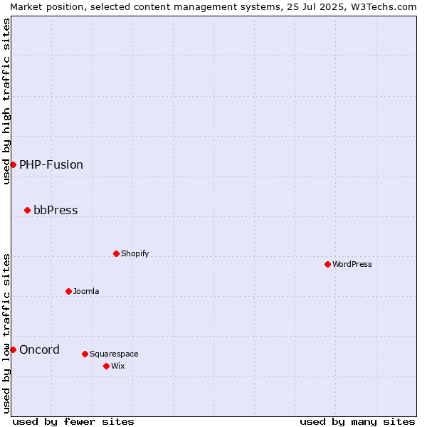 Market position of bbPress vs. PHP-Fusion vs. Oncord