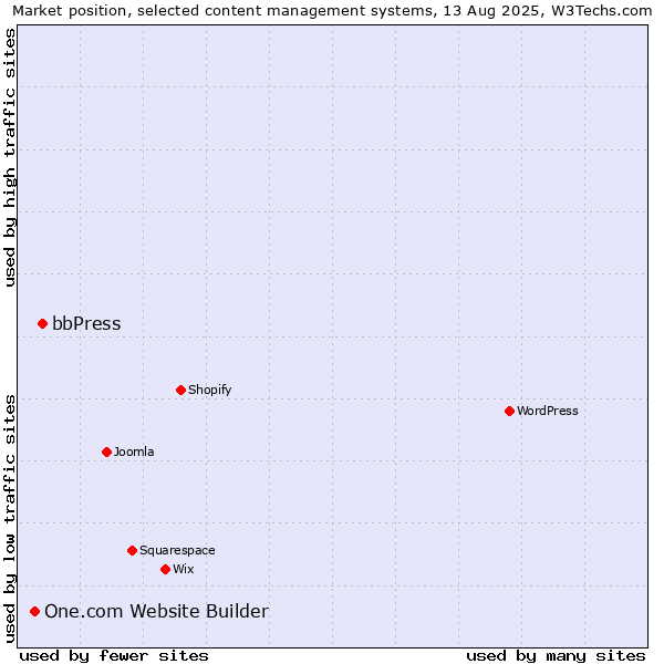 Market position of bbPress vs. One.com Website Builder