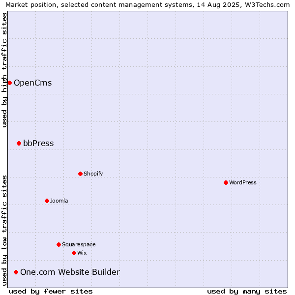 Market position of bbPress vs. One.com Website Builder vs. OpenCms