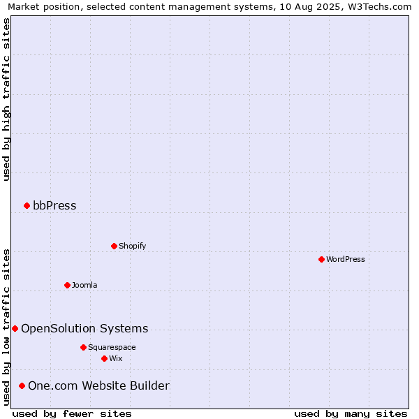 Market position of bbPress vs. One.com Website Builder vs. OpenSolution Systems