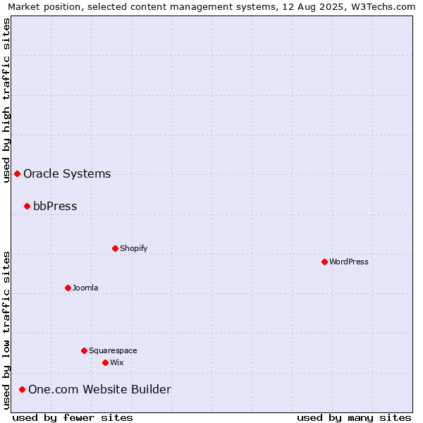Market position of bbPress vs. One.com Website Builder vs. Oracle Systems