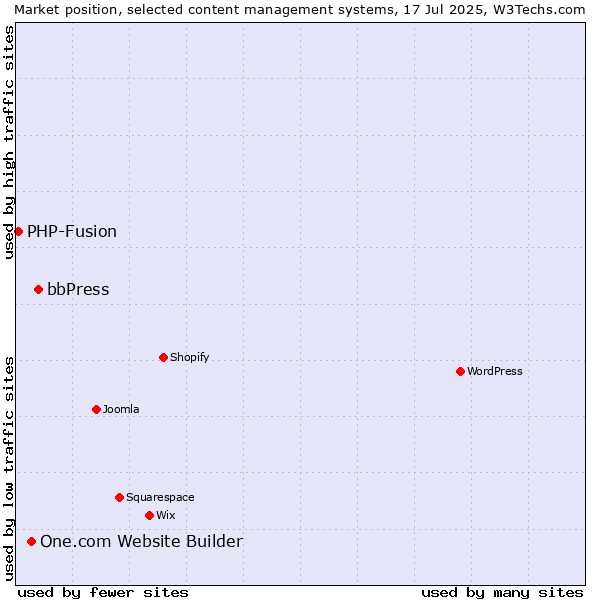 Market position of bbPress vs. One.com Website Builder vs. PHP-Fusion