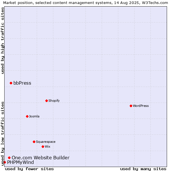 Market position of bbPress vs. One.com Website Builder vs. PHPMyWind
