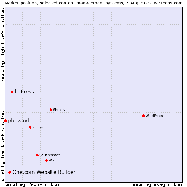 Market position of bbPress vs. One.com Website Builder vs. phpwind