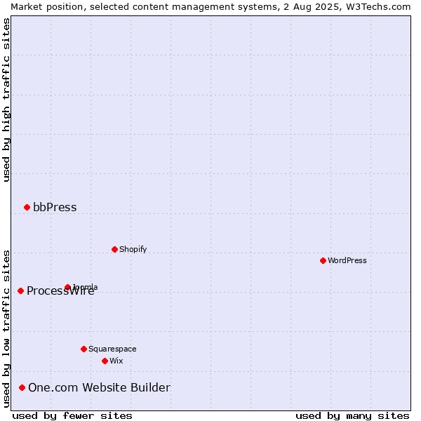 Market position of bbPress vs. One.com Website Builder vs. ProcessWire