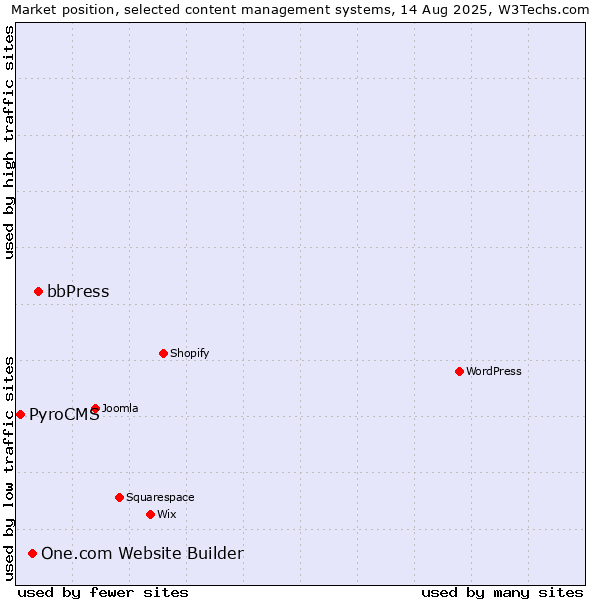 Market position of bbPress vs. One.com Website Builder vs. PyroCMS