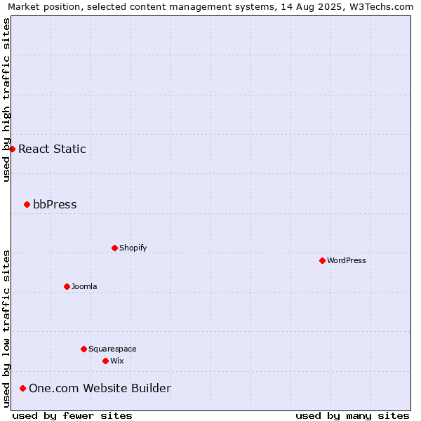 Market position of bbPress vs. One.com Website Builder vs. React Static
