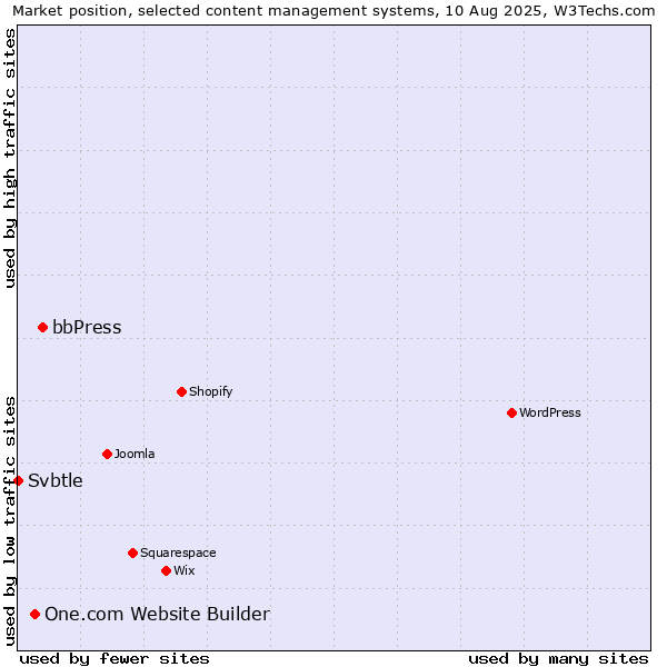 Market position of bbPress vs. One.com Website Builder vs. Svbtle