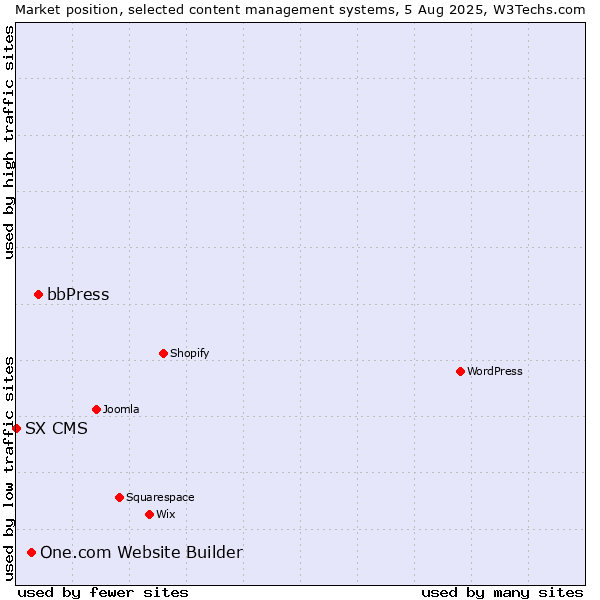 Market position of bbPress vs. One.com Website Builder vs. SX CMS